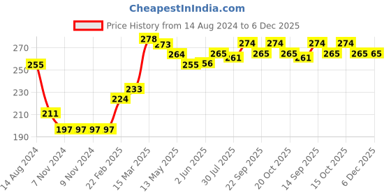 firstcry.com Babyhug Cotton Looper Full Length Lounge Pant Floral Print- Navy Blue babyhug Price History Graph from 14 Aug 2024 to 5 Dec 2025