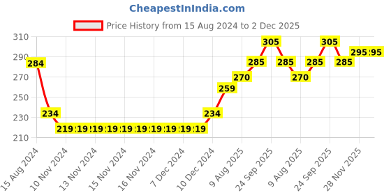 firstcry.com Babyhug Cotton Looper Full Length Lounge Pant Text Print- Blue babyhug Price History Graph from 15 Aug 2024 to 2 Dec 2025