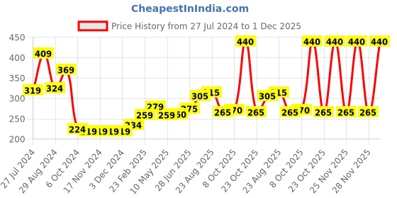 firstcry.com Babyhug Cotton Looper Full Length Lounge Pant Text Print - Blue babyhug Price History Graph from 27 Jul 2024 to 1 Dec 2025
