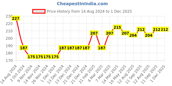 firstcry.com Babyhug Cotton Looper Full Length Lounge Pant Text Print- Blue babyhug Price History Graph from 14 Aug 2024 to 1 Dec 2025