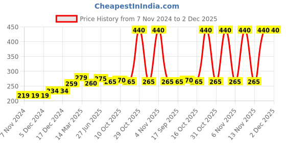 firstcry.com Babyhug Cotton Looper Full Length Lounge Pant Text Print - Blue babyhug Price History Graph from 7 Nov 2024 to 1 Dec 2025