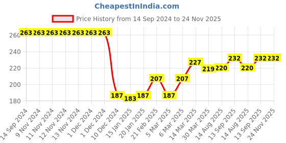 firstcry.com Babyhug Cotton Looper Full Length Lounge Pant Text Print - Maroon babyhug Price History Graph from 14 Sep 2024 to 24 Nov 2025