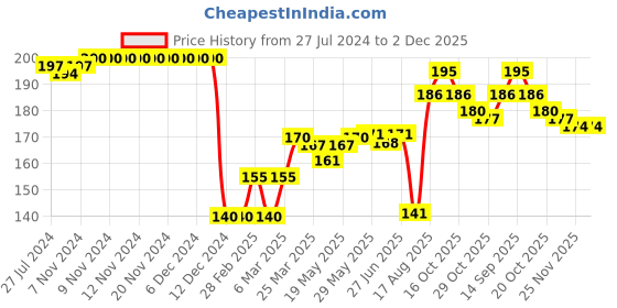 firstcry.com Babyhug Cotton Looper Full Length Lounge Pant Text Print- Yellow babyhug Price History Graph from 27 Jul 2024 to 2 Dec 2025
