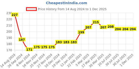 firstcry.com Babyhug Cotton Looper Full Length Lounge Pant Text Print- Yellow babyhug Price History Graph from 14 Aug 2024 to 30 Nov 2025