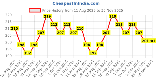 firstcry.com Babyhug Cotton Looper Full Length Lounge Pant With Animals Print - White Grey & Yellow babyhug Price History Graph from 11 Aug 2025 to 30 Nov 2025