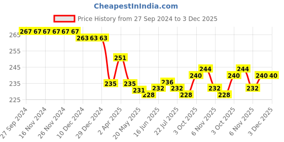 firstcry.com Babyhug Cotton Looper Full Length Lounge Pant With Car Print - Blue babyhug Price History Graph from 27 Sep 2024 to 3 Dec 2025