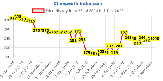firstcry.com Babyhug Cotton Looper Full Length Lounge Pant With Car Print - Navy Blue babyhug Price History Graph from 28 Jul 2024 to 30 Nov 2025