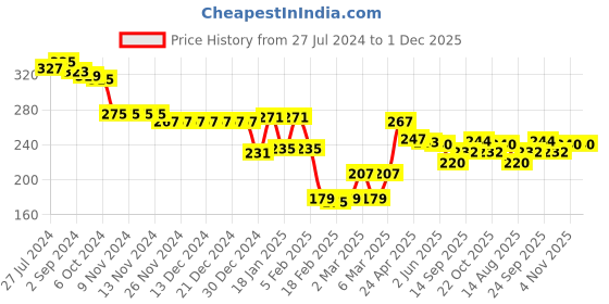 firstcry.com Babyhug Cotton Looper Full Length Lounge Pant With Car Print - Navy Blue babyhug Price History Graph from 27 Jul 2024 to 1 Dec 2025