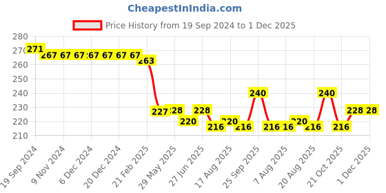 firstcry.com Babyhug Cotton Looper Full Length Lounge Pant with Floral Detailing - Green babyhug Price History Graph from 19 Sep 2024 to 1 Dec 2025