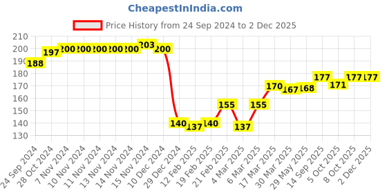 firstcry.com Babyhug Cotton Looper Full Length Lounge Pant with Frill Detailing - Peach babyhug Price History Graph from 24 Sep 2024 to 2 Dec 2025