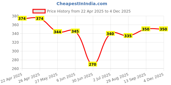 firstcry.com Babyhug Cotton Looper Full Length Lounge Pant with Pockets & Patch Detailing - Yellow babyhug Price History Graph from 22 Apr 2025 to 2 Dec 2025