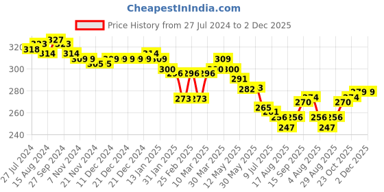 firstcry.com Babyhug Cotton Looper Full Length Lounge Pant With Text Print - Green babyhug Price History Graph from 27 Jul 2024 to 2 Dec 2025