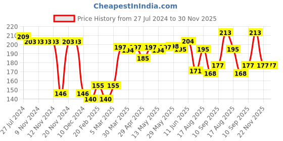 firstcry.com Babyhug Cotton Looper Full Length Lounge Pant With Text Print - Navy Blue babyhug Price History Graph from 27 Jul 2024 to 30 Nov 2025