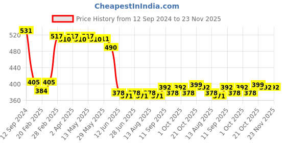 firstcry.com Babyhug Cotton Looper Full Length Lounge Pant With Text Print Pack Of 3 - Navy Blue Yellow & Red babyhug Price History Graph from 12 Sep 2024 to 22 Nov 2025