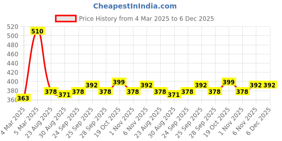 firstcry.com Babyhug Cotton Looper Full Length Lounge Pant With Text Print Pack Of 3 - Navy Blue Yellow & Red babyhug Price History Graph from 4 Mar 2025 to 6 Dec 2025