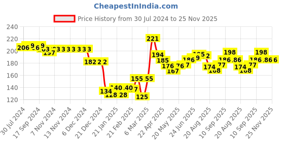 firstcry.com Babyhug Cotton Looper Full Length Lounge Pant With Text Print - Pink babyhug Price History Graph from 30 Jul 2024 to 25 Nov 2025