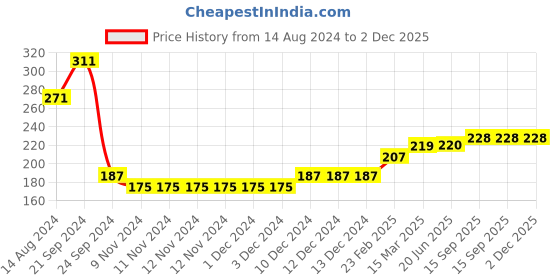 firstcry.com Babyhug Cotton Looper Full Length Lounge Pant With Text Print - Sea Green babyhug Price History Graph from 14 Aug 2024 to 2 Dec 2025