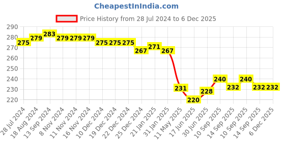 firstcry.com Babyhug Cotton Looper Full Length Lounge Pants Lion Print - Navy babyhug Price History Graph from 28 Jul 2024 to 5 Dec 2025