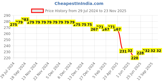 firstcry.com Babyhug Cotton Looper Full Length Lounge Pants Lion Print - Navy babyhug Price History Graph from 29 Jul 2024 to 22 Nov 2025