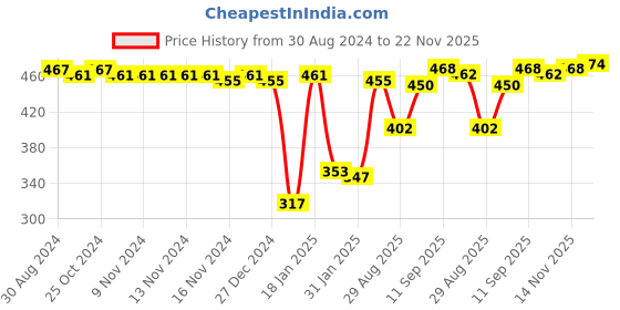 firstcry.com Babyhug Cotton Looper Full Length Lounge Pants Polka Dot & Cute Print Pack of 2 - Navy & Pink babyhug Price History Graph from 30 Aug 2024 to 22 Nov 2025