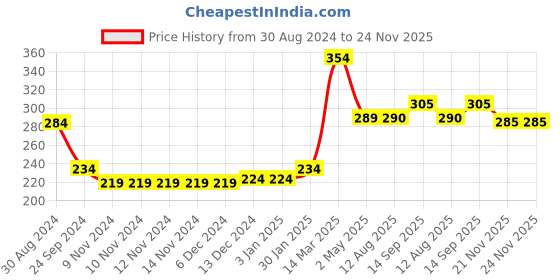 firstcry.com Babyhug Cotton Looper Full Length Lounge Pants Text Print - Blue babyhug Price History Graph from 30 Aug 2024 to 23 Nov 2025