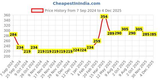 firstcry.com Babyhug Cotton Looper Full Length Lounge Pants Text Print - Blue babyhug Price History Graph from 7 Sep 2024 to 4 Dec 2025