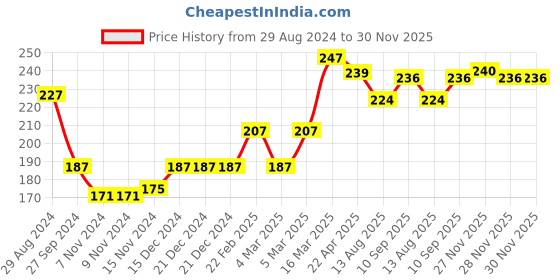 firstcry.com Babyhug Cotton Looper Full Length Solid Lounge Pant - Maroon babyhug Price History Graph from 29 Aug 2024 to 28 Nov 2025