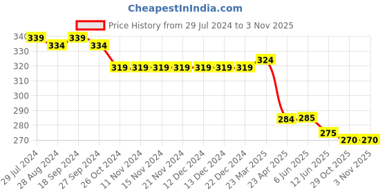 firstcry.com Babyhug Cotton Looper Full Length Track Pant Game On Print - Blue babyhug Price History Graph from 29 Jul 2024 to 3 Nov 2025