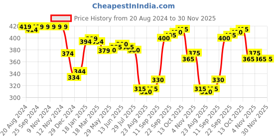 firstcry.com Babyhug Cotton Looper Full Length Track Pant Soccer Print - Navy Blue babyhug Price History Graph from 20 Aug 2024 to 30 Nov 2025