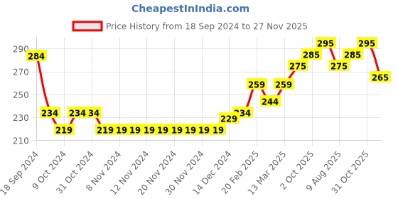 firstcry.com Babyhug Cotton Looper Full Length Track Pants Camouflage Print - Blue babyhug Price History Graph from 18 Sep 2024 to 27 Nov 2025
