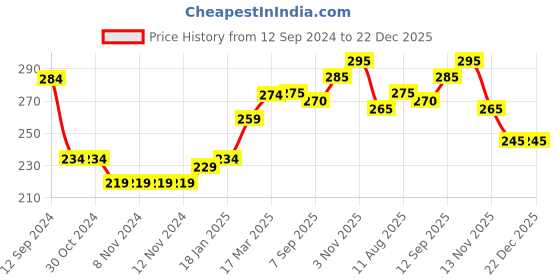 firstcry.com Babyhug Cotton Looper Full Length Track Pants Camouflage Print - Blue babyhug Price History Graph from 12 Sep 2024 to 21 Dec 2025