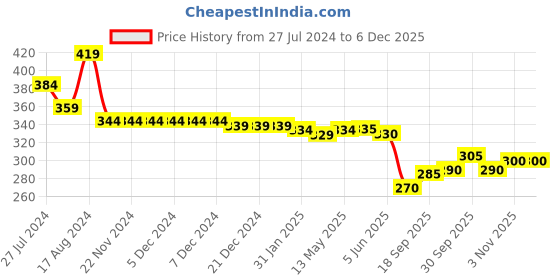 firstcry.com Babyhug Cotton Looper Full Length Track Pants Text Print - Blue babyhug Price History Graph from 27 Jul 2024 to 5 Dec 2025
