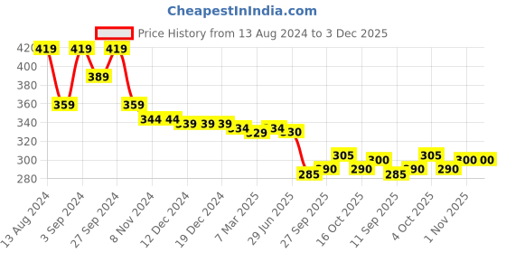 firstcry.com Babyhug Cotton Looper Full Length Track Pants Text Print - Blue babyhug Price History Graph from 13 Aug 2024 to 2 Dec 2025