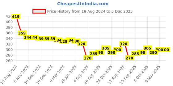 firstcry.com Babyhug Cotton Looper Full Length Track Pants Text Print - Blue babyhug Price History Graph from 18 Aug 2024 to 3 Dec 2025