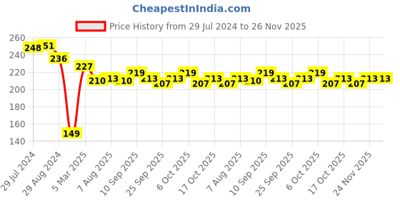 firstcry.com Babyhug Cotton Looper Jogger Fit Full Length Lounge Pant Shapes Print - Multicolor babyhug Price History Graph from 29 Jul 2024 to 26 Nov 2025