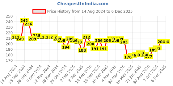 firstcry.com Babyhug Cotton Looper Jogger Fit Full Length Lounge Pant Tiger Print - Navy babyhug Price History Graph from 14 Aug 2024 to 5 Dec 2025