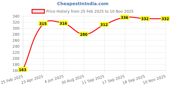 firstcry.com Babyhug Cotton Looper Knee Length Shorts With Dino Print - Grey babyhug Price History Graph from 25 Feb 2025 to 9 Nov 2025