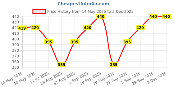 firstcry.com Babyhug Cotton Looper Knit Full Length Cut & Sew Lounge Pant with Patch Detailing - Teal Blue babyhug Price History Graph from 14 May 2025 to 3 Dec 2025
