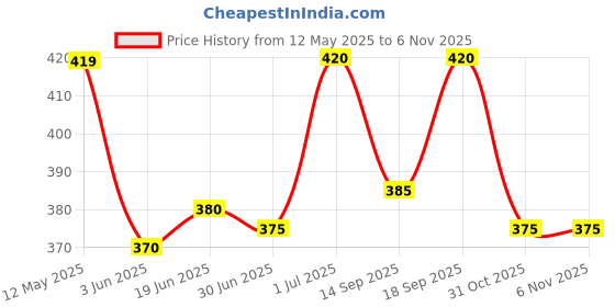 firstcry.com Babyhug Cotton Looper Knit Full Length Cut & Sew Lounge Pant with Patch Detailing - Teal Blue babyhug Price History Graph from 12 May 2025 to 6 Nov 2025