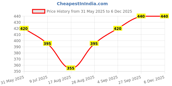 firstcry.com Babyhug Cotton Looper Knit Full Length Cut & Sew Lounge Pant with Patch Detailing - Teal Blue babyhug Price History Graph from 31 May 2025 to 5 Dec 2025
