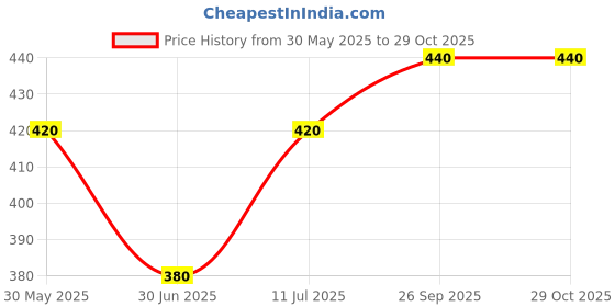 firstcry.com Babyhug Cotton Looper Knit Full Length Cut & Sew Lounge Pant with Text Print - Green babyhug Price History Graph from 30 May 2025 to 29 Oct 2025