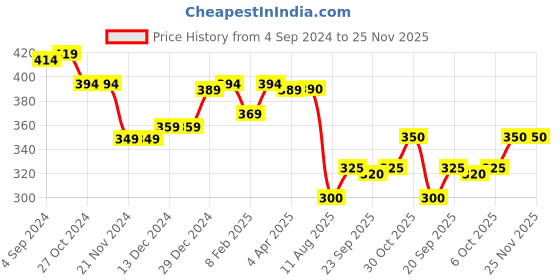 firstcry.com Babyhug Cotton Looper Knit Full Length Cut & Sew Lounge Pant with Text Print - Grey babyhug Price History Graph from 4 Sep 2024 to 24 Nov 2025