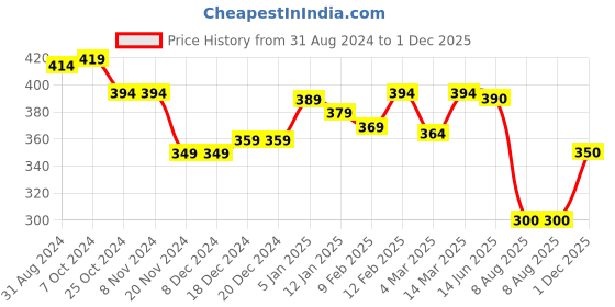 firstcry.com Babyhug Cotton Looper Knit Full Length Cut & Sew Lounge Pant with Text Print - Grey babyhug Price History Graph from 31 Aug 2024 to 1 Dec 2025