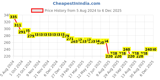 firstcry.com Babyhug Cotton Looper Knit Full Length Lion Printed Lounge Pant - Blue babyhug Price History Graph from 5 Aug 2024 to 6 Dec 2025