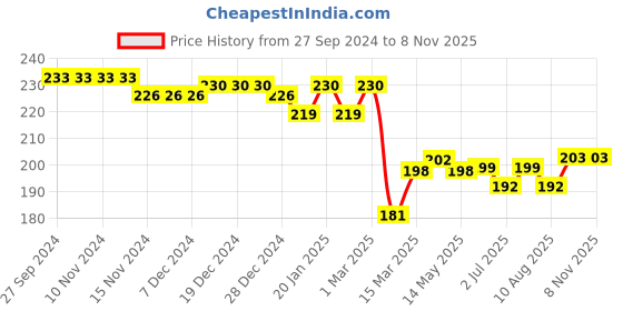 firstcry.com Babyhug Cotton Looper Knit Full Length Lounge Pant Boat Print - Blue babyhug Price History Graph from 27 Sep 2024 to 8 Nov 2025