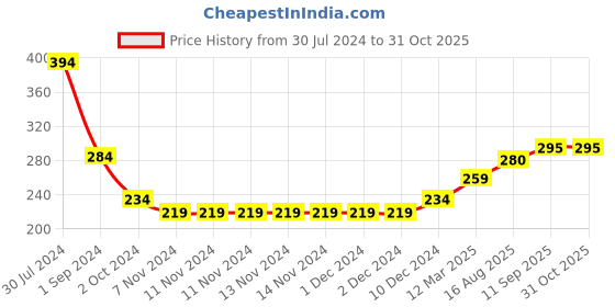 firstcry.com Babyhug Cotton Looper Knit Full Length Lounge Pant Camoflage Print - Blue babyhug Price History Graph from 30 Jul 2024 to 31 Oct 2025