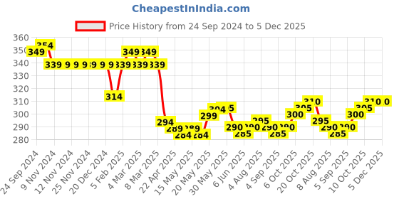 firstcry.com Babyhug Cotton Looper Knit Full Length Lounge  Pant Camouflage Print -Blue babyhug Price History Graph from 24 Sep 2024 to 5 Dec 2025