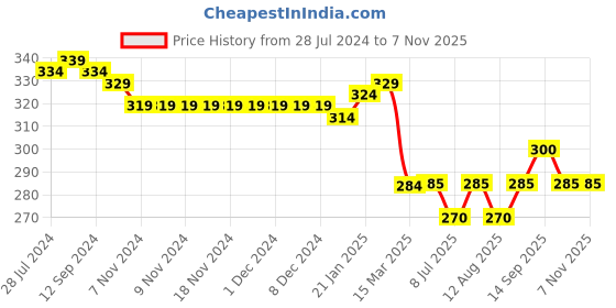 firstcry.com Babyhug Cotton Looper Knit Full Length Lounge Pant Emoji Print - Blue babyhug Price History Graph from 28 Jul 2024 to 7 Nov 2025