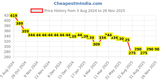 firstcry.com Babyhug Cotton Looper Knit Full Length Lounge Pant Engine Print - Navy Blue babyhug Price History Graph from 5 Aug 2024 to 26 Nov 2025