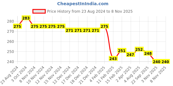 firstcry.com Babyhug Cotton Looper Knit Full Length Lounge Pant Floral Print - Blue babyhug Price History Graph from 23 Aug 2024 to 6 Nov 2025
